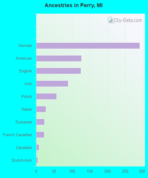 Ancestries in Perry, MI