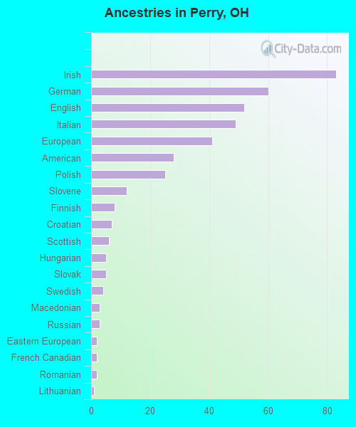 Ancestries in Perry, OH
