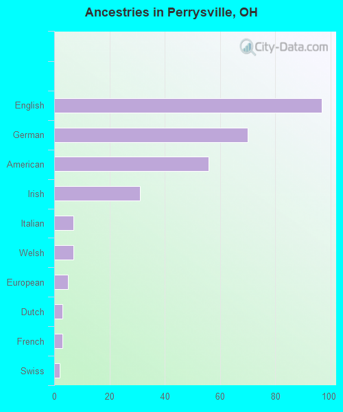 Ancestries in Perrysville, OH