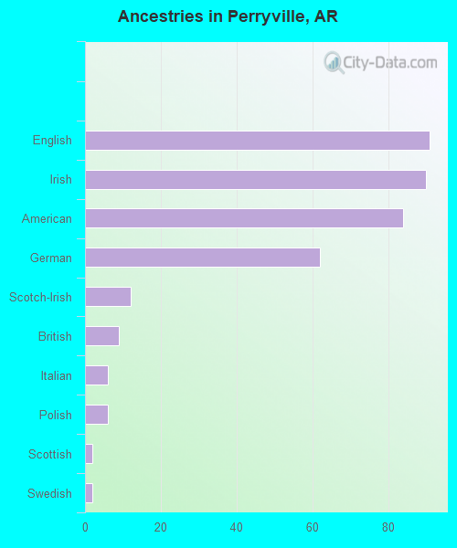 Perryville, AR (Arkansas) Houses, Apartments, Rent, Mortgage Status