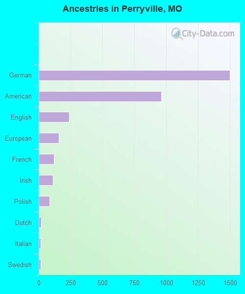 Ancestries in Perryville, MO