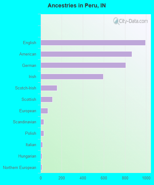 Ancestries in Peru, IN