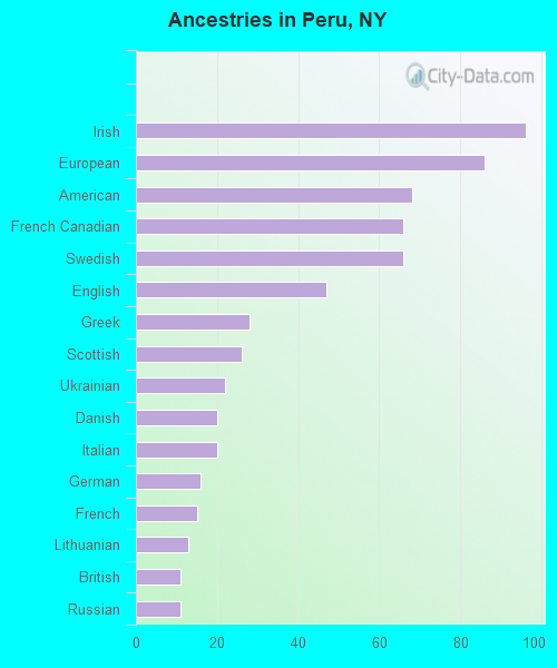 Ancestries in Peru, NY