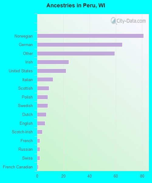 Ancestries in Peru, WI