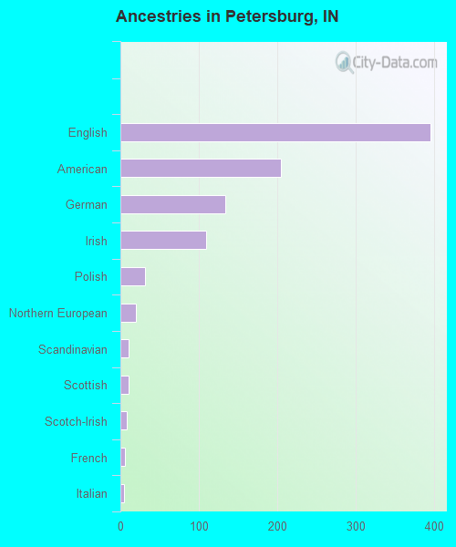 Ancestries in Petersburg, IN