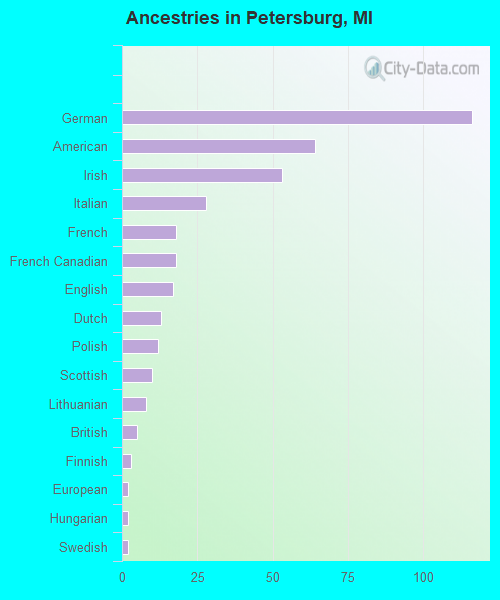 Ancestries in Petersburg, MI