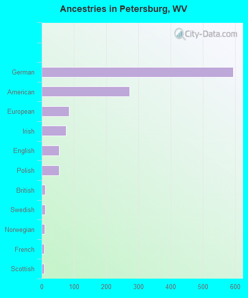 Ancestries in Petersburg, WV