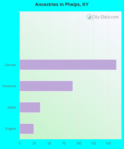 Ancestries in Phelps, KY