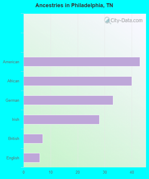 Ancestries in Philadelphia, TN