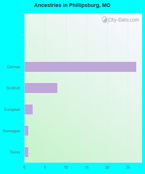 Ancestries in Phillipsburg, MO