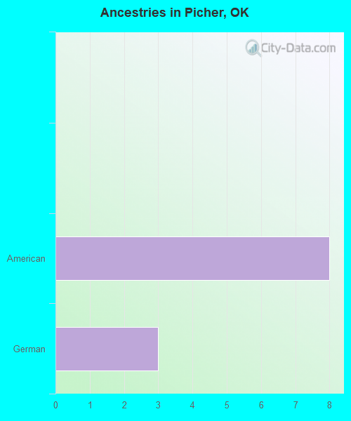 Ancestries in Picher, OK