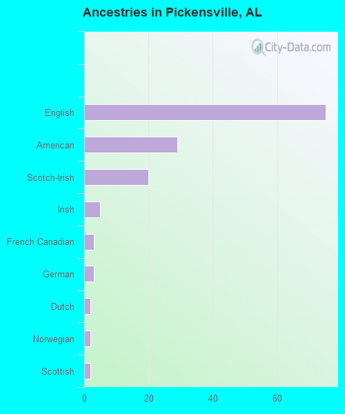 Ancestries in Pickensville, AL