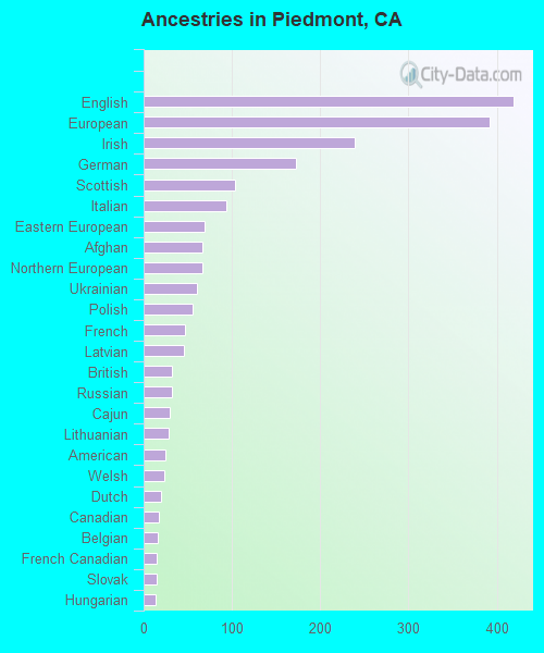 Ancestries in Piedmont, CA