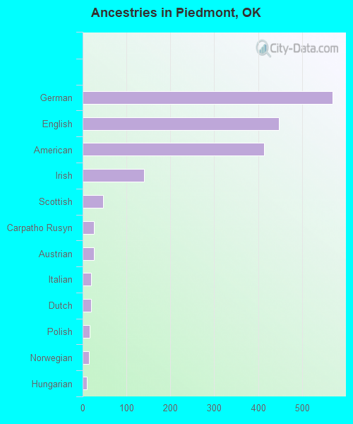Piedmont, OK (Oklahoma) Houses, Apartments, Rent, Mortgage Status, Home
