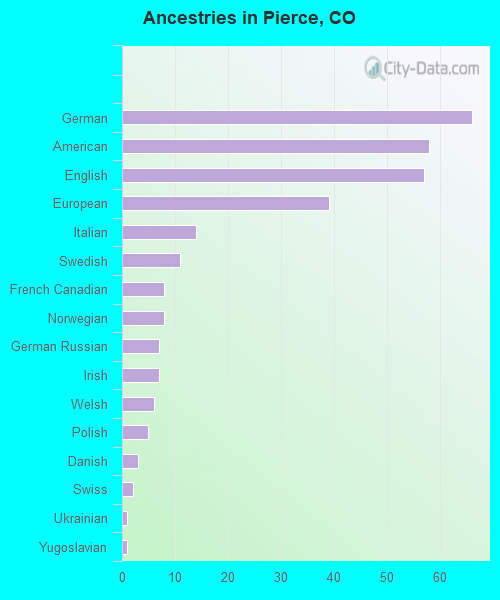 Ancestries in Pierce, CO