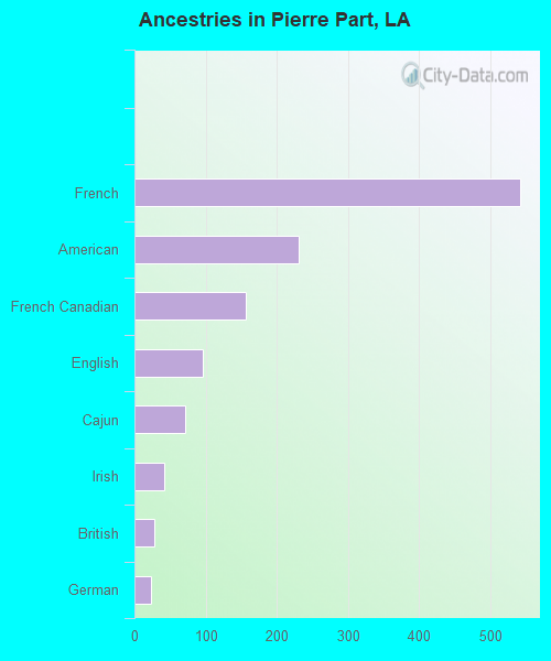 Ancestries in Pierre Part, LA