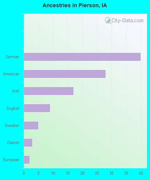 Ancestries in Pierson, IA