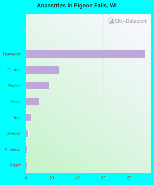Ancestries in Pigeon Falls, WI