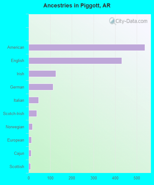 Ancestries in Piggott, AR