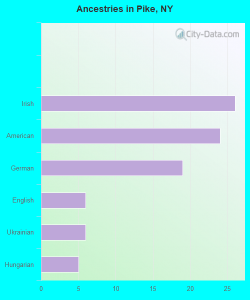 Ancestries in Pike, NY