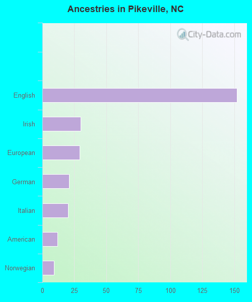 Ancestries in Pikeville, NC