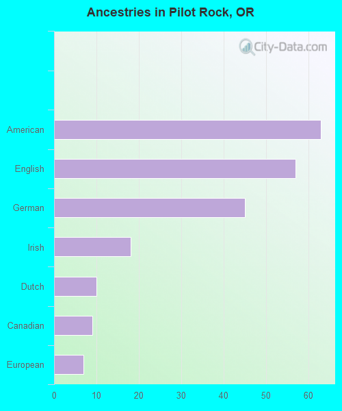 Ancestries in Pilot Rock, OR