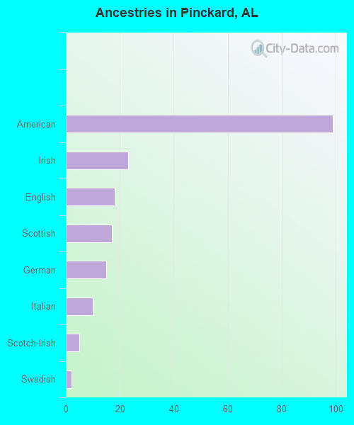 Ancestries in Pinckard, AL