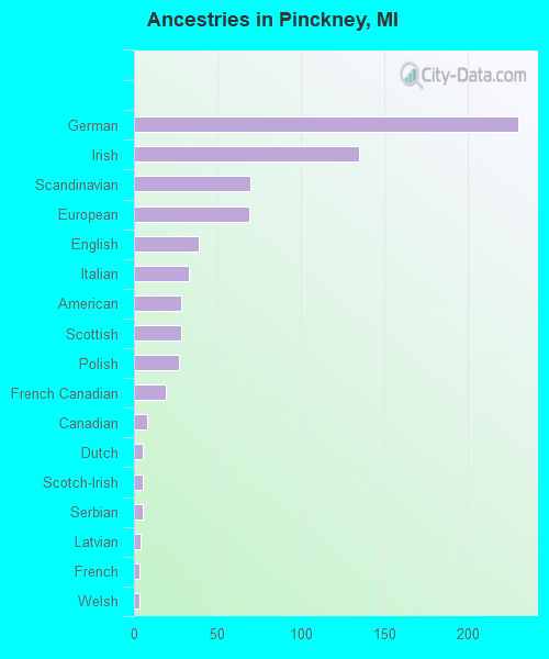 Ancestries in Pinckney, MI