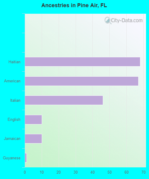 Ancestries in Pine Air, FL