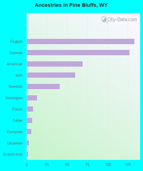 Ancestries in Pine Bluffs, WY