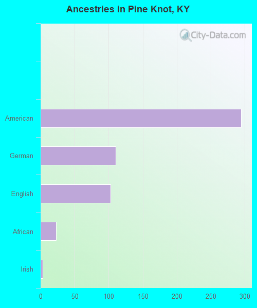 Ancestries in Pine Knot, KY