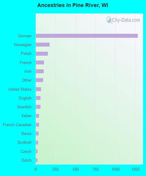 Ancestries in Pine River, WI