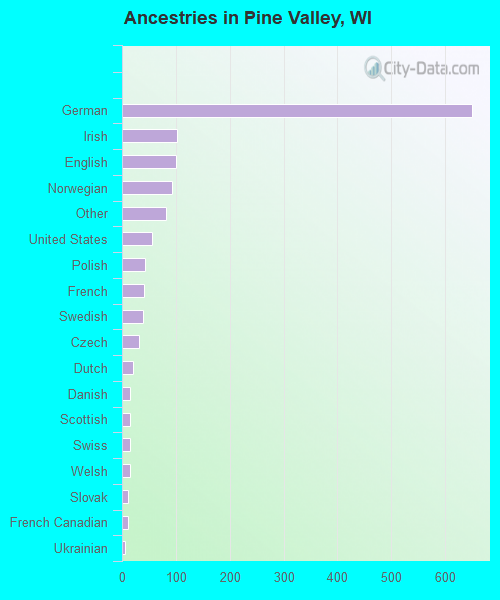 Ancestries in Pine Valley, WI