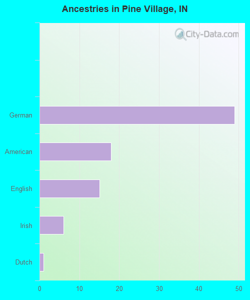 Ancestries in Pine Village, IN