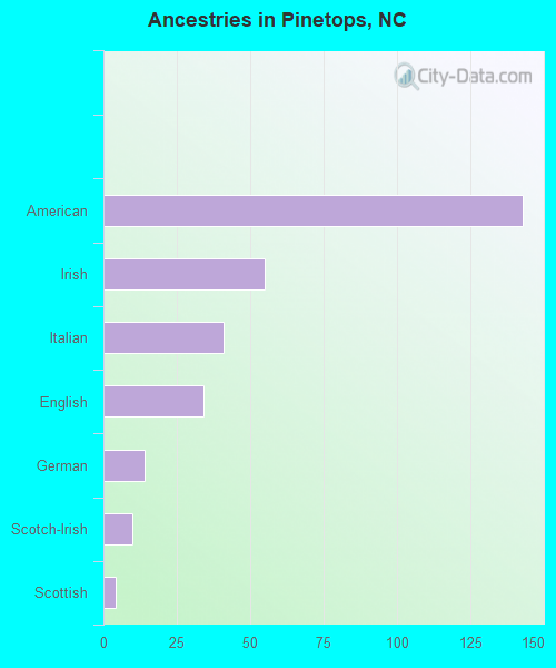 Races in North Carolina (NC) White, Black, Hispanic, Asian