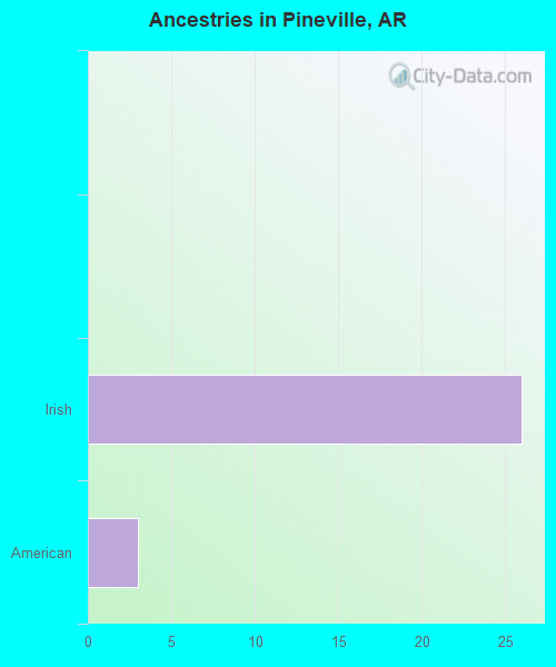 Ancestries in Pineville, AR
