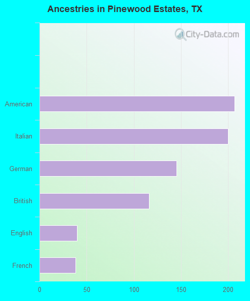 Ancestries in Pinewood Estates, TX