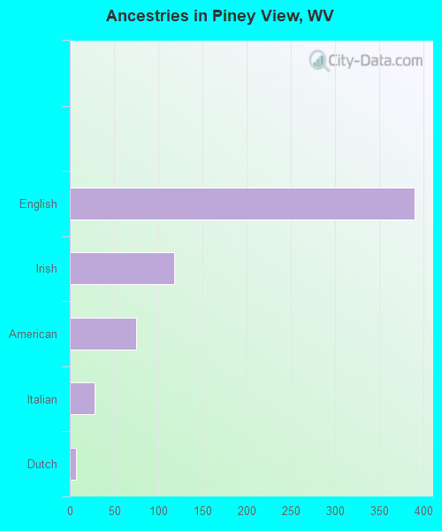Ancestries in Piney View, WV