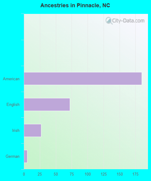 Ancestries in Pinnacle, NC
