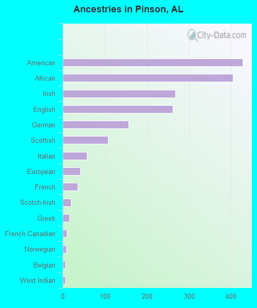 Ancestries in Pinson, AL