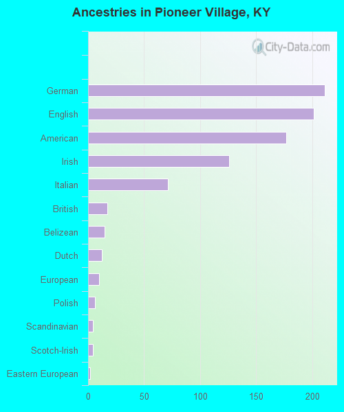 Ancestries in Pioneer Village, KY