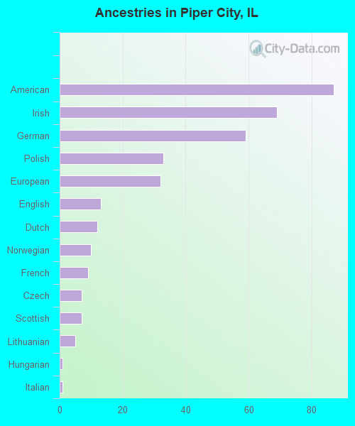 Ancestries in Piper City, IL