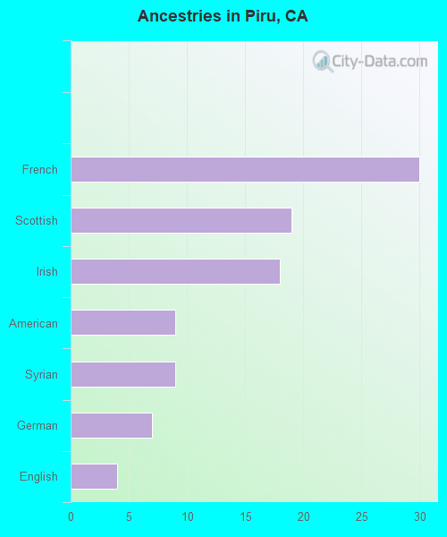 Ancestries in Piru, CA