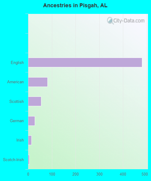 Ancestries in Pisgah, AL