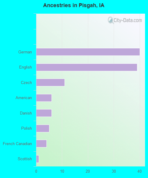 Ancestries in Pisgah, IA