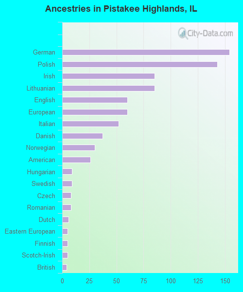 Ancestries in Pistakee Highlands, IL