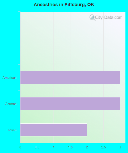 Ancestries in Pittsburg, OK