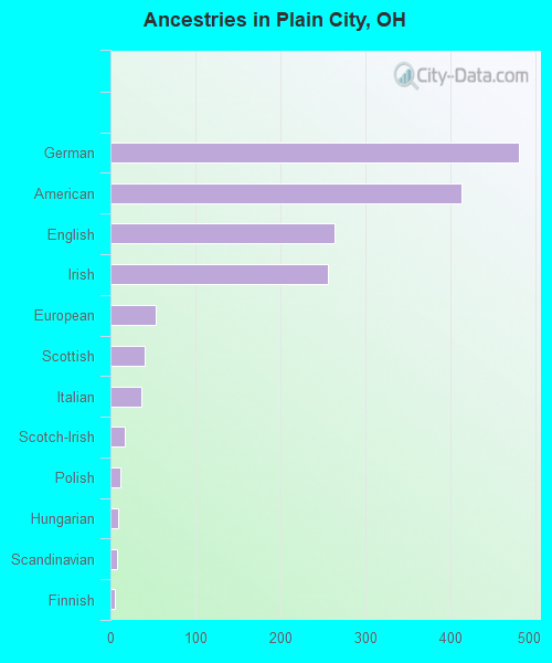 Ancestries in Plain City, OH