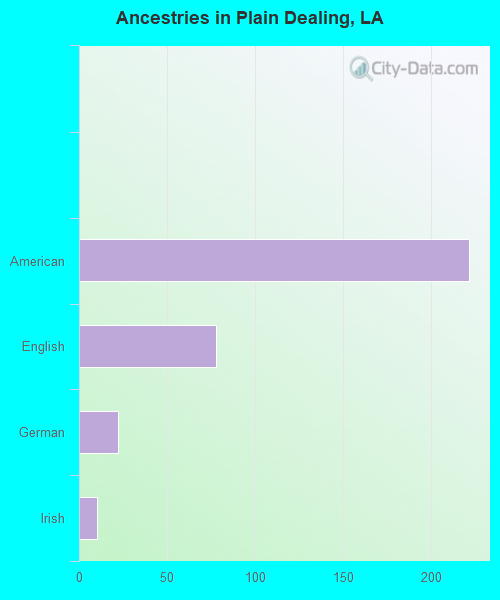Ancestries in Plain Dealing, LA