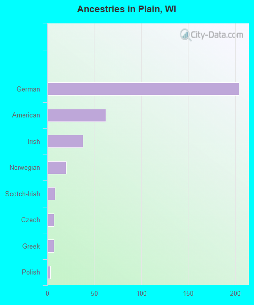 Ancestries in Plain, WI